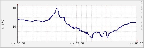 wykres przebiegu zmian temp. punktu rosy