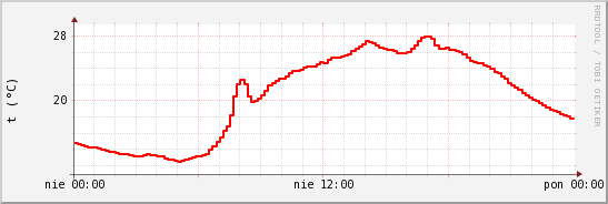 wykres przebiegu zmian temp powietrza