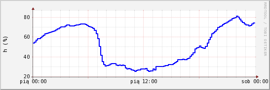 wykres przebiegu zmian wilgotność powietrza