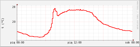 wykres przebiegu zmian temp powietrza