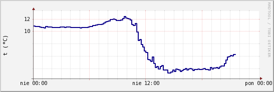 wykres przebiegu zmian temp. punktu rosy