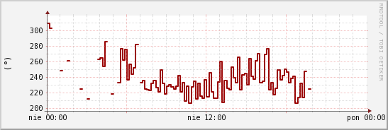 wykres przebiegu zmian kierunek wiatru (średni)