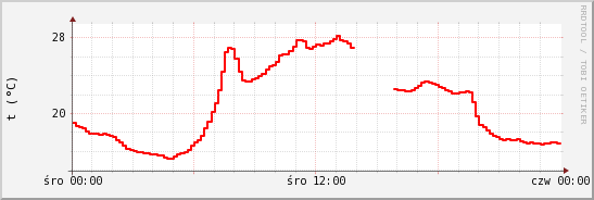 wykres przebiegu zmian temp powietrza