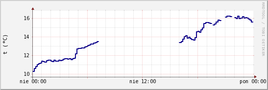 wykres przebiegu zmian temp. punktu rosy