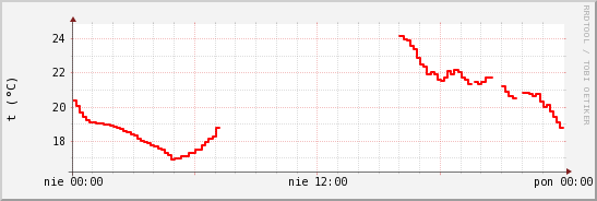 wykres przebiegu zmian temp powietrza