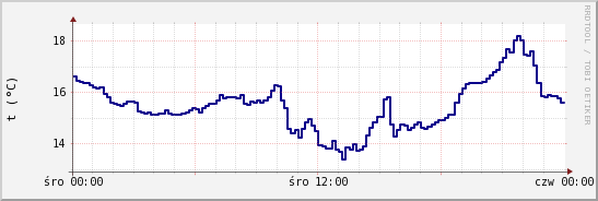 wykres przebiegu zmian temp. punktu rosy