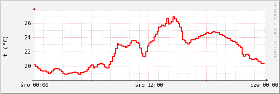 wykres przebiegu zmian temp powietrza