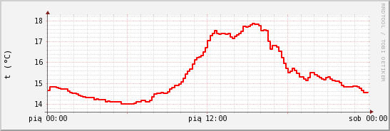 wykres przebiegu zmian temp powietrza