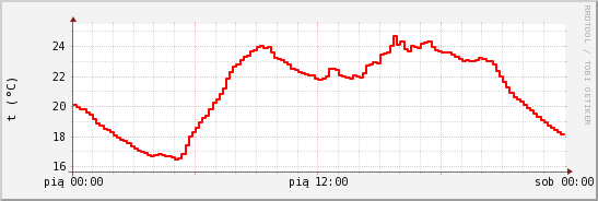 wykres przebiegu zmian temp powietrza