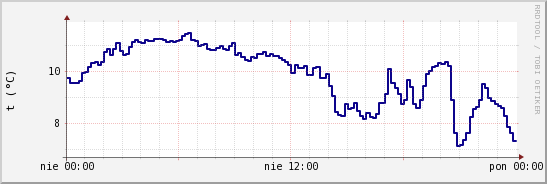 wykres przebiegu zmian temp. punktu rosy