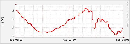 wykres przebiegu zmian temp powietrza