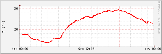 wykres przebiegu zmian temp powietrza