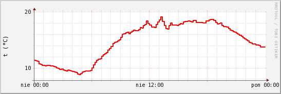 wykres przebiegu zmian temp powietrza