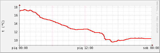 wykres przebiegu zmian temp powietrza