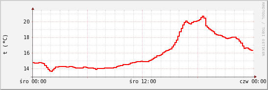 wykres przebiegu zmian temp powietrza