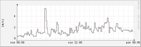 wykres przebiegu zmian średnia prędkość wiatru