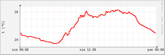 wykres przebiegu zmian temp powietrza