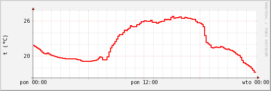 wykres przebiegu zmian temp powietrza