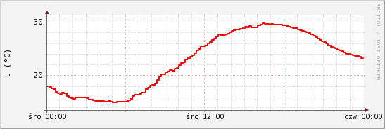 wykres przebiegu zmian temp powietrza