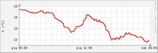 wykres przebiegu zmian temp powietrza