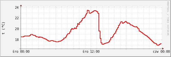 wykres przebiegu zmian temp powietrza