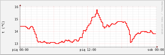 wykres przebiegu zmian temp powietrza