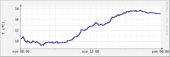 wykres przebiegu zmian temp. punktu rosy