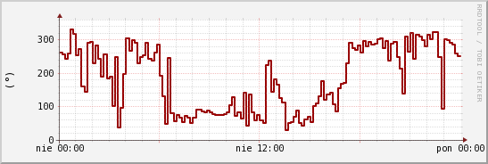 wykres przebiegu zmian kierunek wiatru (średni)