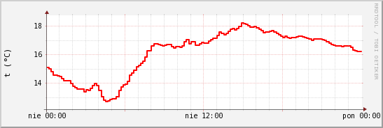 wykres przebiegu zmian temp powietrza