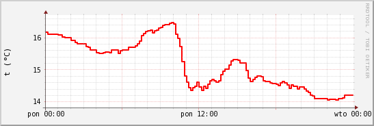 wykres przebiegu zmian temp powietrza