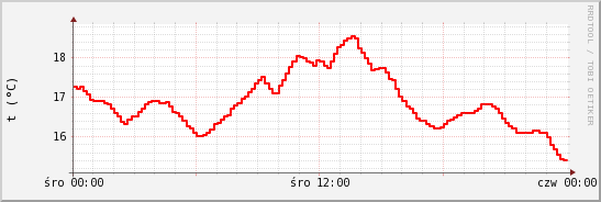 wykres przebiegu zmian temp powietrza