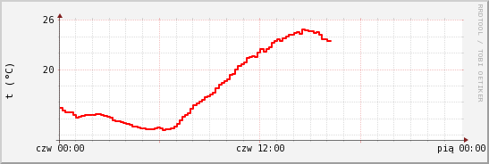 wykres przebiegu zmian temp powietrza