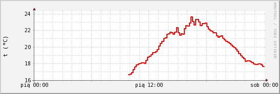 wykres przebiegu zmian temp powietrza