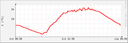 wykres przebiegu zmian temp powietrza