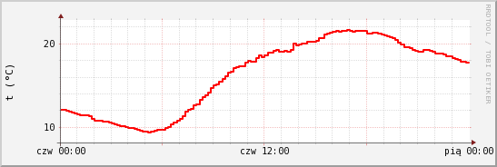 wykres przebiegu zmian temp powietrza