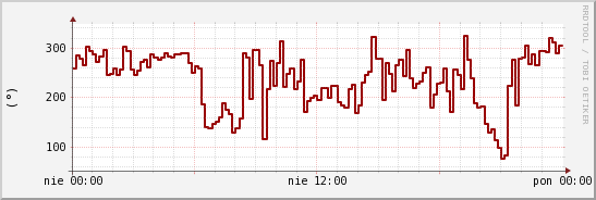 wykres przebiegu zmian kierunek wiatru (średni)