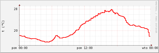 wykres przebiegu zmian temp powietrza