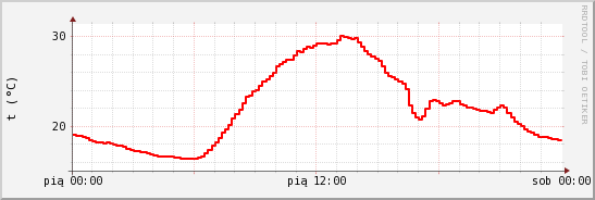 wykres przebiegu zmian temp powietrza