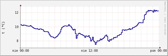 wykres przebiegu zmian temp. punktu rosy