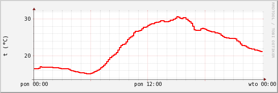 wykres przebiegu zmian temp powietrza