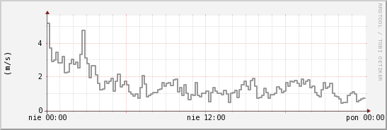 wykres przebiegu zmian średnia prędkość wiatru