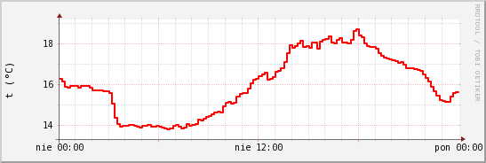 wykres przebiegu zmian temp powietrza