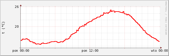 wykres przebiegu zmian temp powietrza