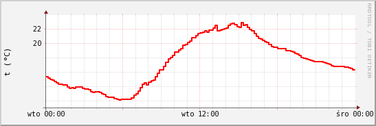 wykres przebiegu zmian temp powietrza