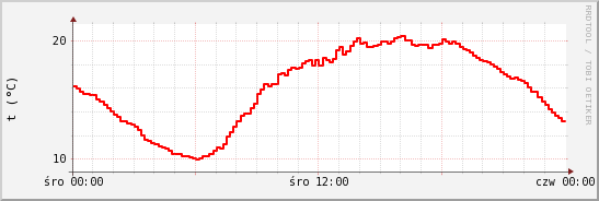 wykres przebiegu zmian temp powietrza