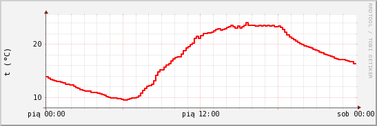 wykres przebiegu zmian temp powietrza