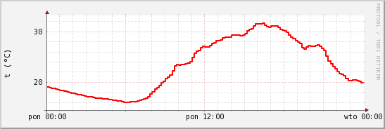 wykres przebiegu zmian temp powietrza