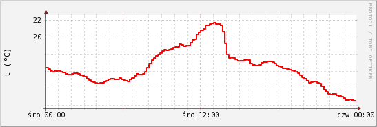 wykres przebiegu zmian temp powietrza