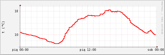 wykres przebiegu zmian temp powietrza