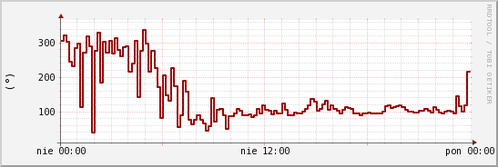 wykres przebiegu zmian kierunek wiatru (średni)